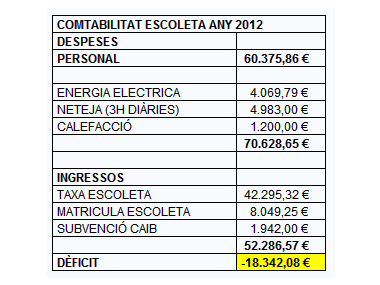 El dèficit de l'any 2012 de l'Escoleta Municipal en més de 18.000€ obliga augmentar les taxes d'aquest servei